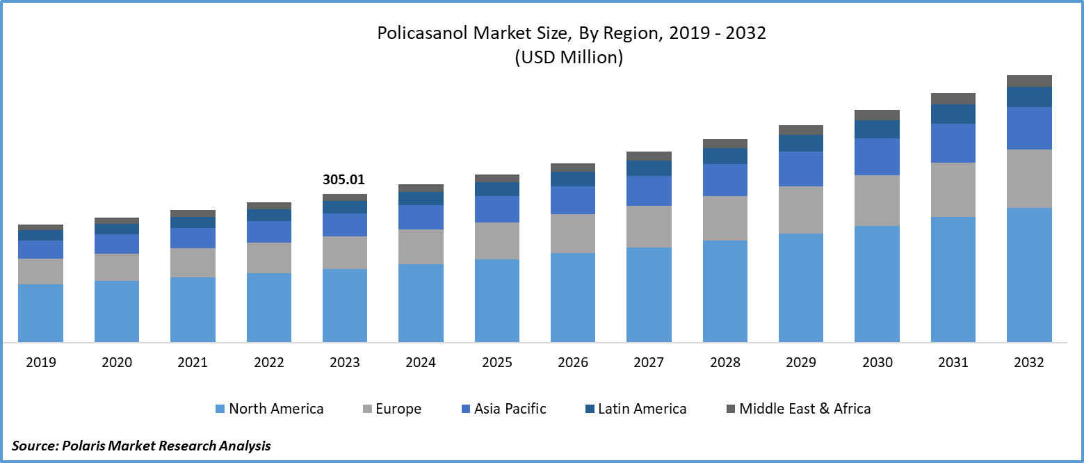 Policosanol Market Size